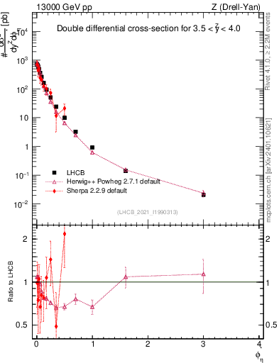 Plot of ll.phiStar in 13000 GeV pp collisions