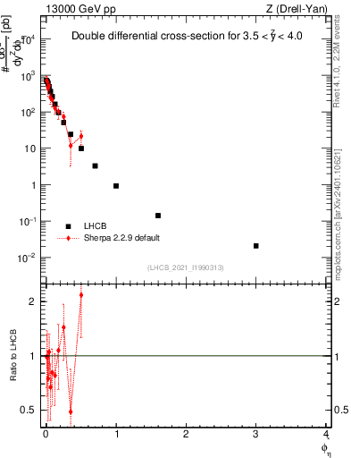Plot of ll.phiStar in 13000 GeV pp collisions