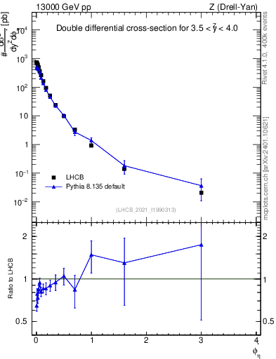 Plot of ll.phiStar in 13000 GeV pp collisions