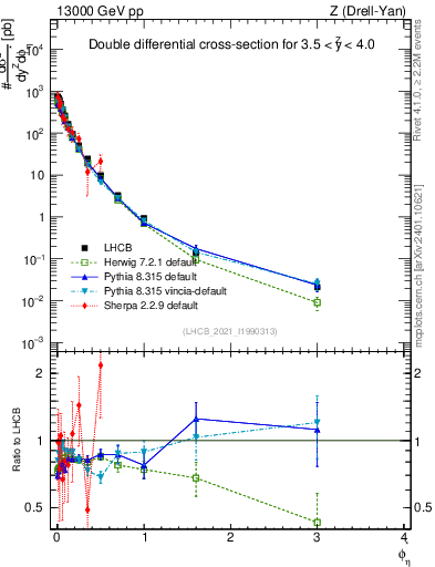 Plot of ll.phiStar in 13000 GeV pp collisions
