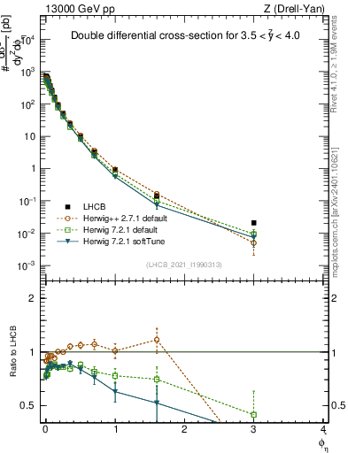 Plot of ll.phiStar in 13000 GeV pp collisions
