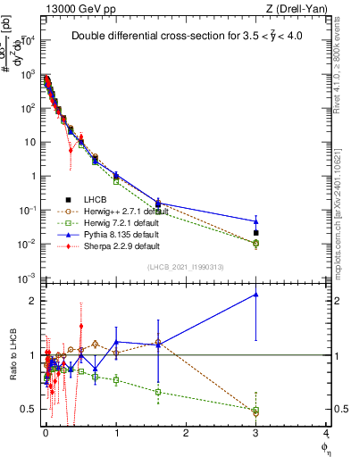 Plot of ll.phiStar in 13000 GeV pp collisions