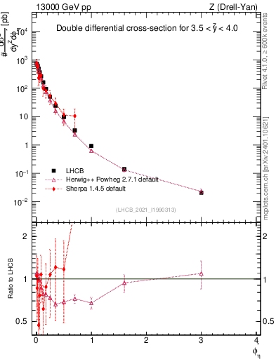 Plot of ll.phiStar in 13000 GeV pp collisions