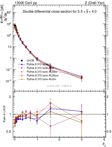 Plot of ll.phiStar in 13000 GeV pp collisions