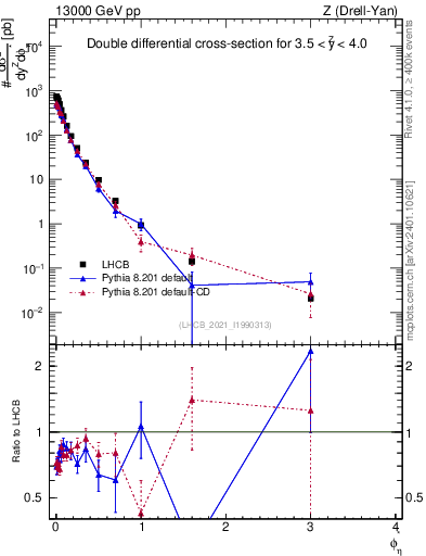 Plot of ll.phiStar in 13000 GeV pp collisions