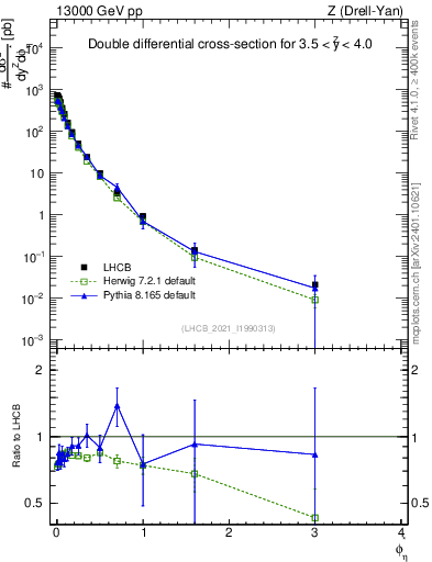 Plot of ll.phiStar in 13000 GeV pp collisions