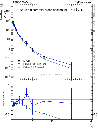 Plot of ll.phiStar in 13000 GeV pp collisions