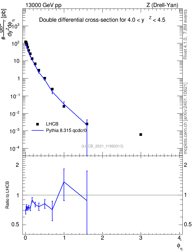 Plot of ll.phiStar in 13000 GeV pp collisions