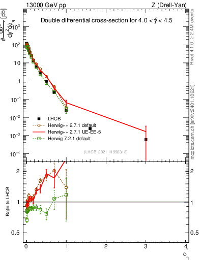 Plot of ll.phiStar in 13000 GeV pp collisions