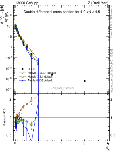 Plot of ll.phiStar in 13000 GeV pp collisions