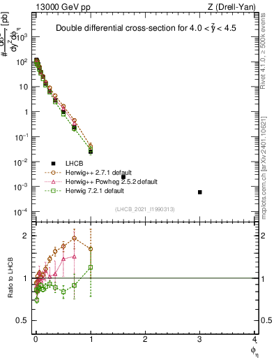 Plot of ll.phiStar in 13000 GeV pp collisions