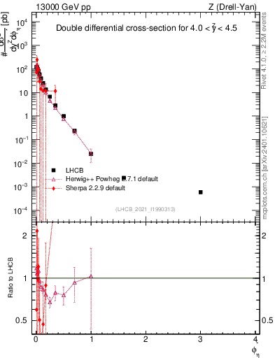 Plot of ll.phiStar in 13000 GeV pp collisions