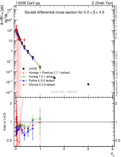 Plot of ll.phiStar in 13000 GeV pp collisions