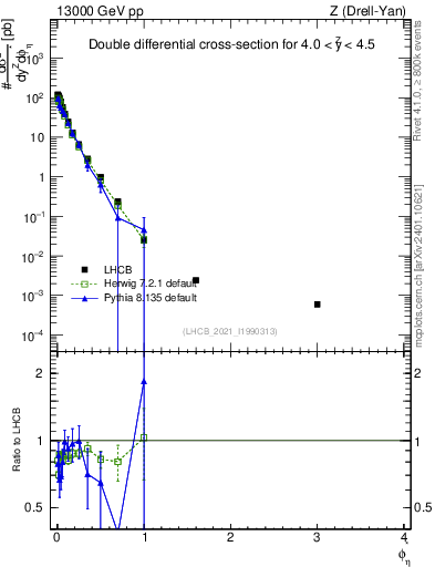 Plot of ll.phiStar in 13000 GeV pp collisions