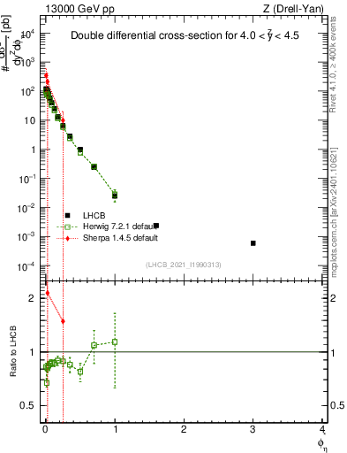 Plot of ll.phiStar in 13000 GeV pp collisions