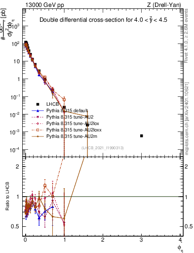Plot of ll.phiStar in 13000 GeV pp collisions