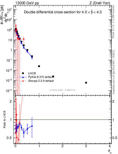 Plot of ll.phiStar in 13000 GeV pp collisions