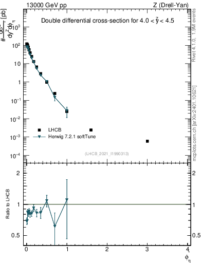 Plot of ll.phiStar in 13000 GeV pp collisions