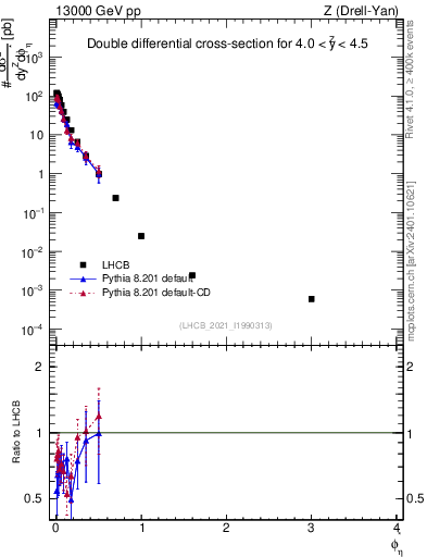 Plot of ll.phiStar in 13000 GeV pp collisions