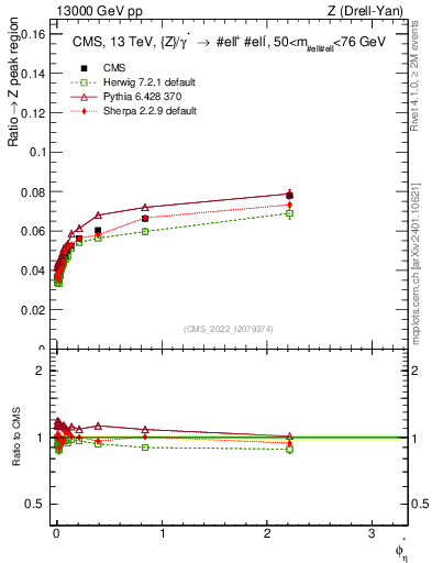 Plot of ll.phiStar_ll.phiStar in 13000 GeV pp collisions