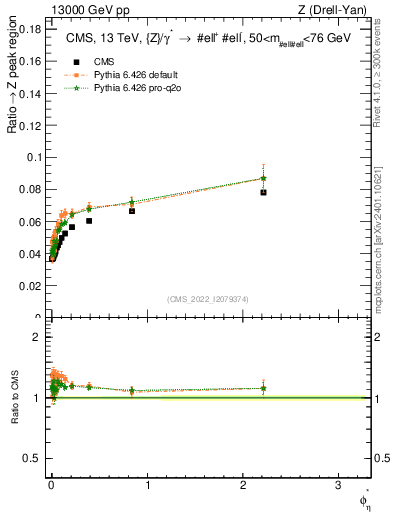 Plot of ll.phiStar_ll.phiStar in 13000 GeV pp collisions