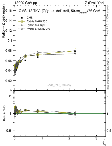 Plot of ll.phiStar_ll.phiStar in 13000 GeV pp collisions