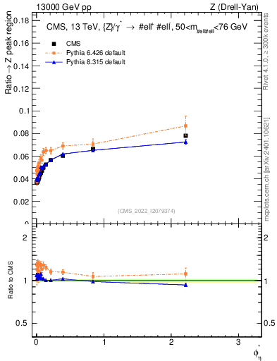 Plot of ll.phiStar_ll.phiStar in 13000 GeV pp collisions