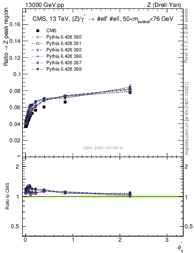 Plot of ll.phiStar_ll.phiStar in 13000 GeV pp collisions