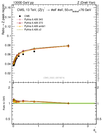Plot of ll.phiStar_ll.phiStar in 13000 GeV pp collisions