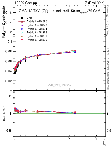 Plot of ll.phiStar_ll.phiStar in 13000 GeV pp collisions