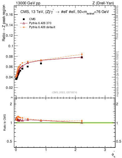 Plot of ll.phiStar_ll.phiStar in 13000 GeV pp collisions