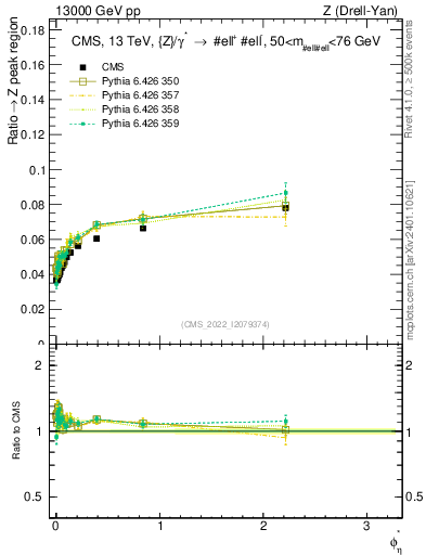 Plot of ll.phiStar_ll.phiStar in 13000 GeV pp collisions