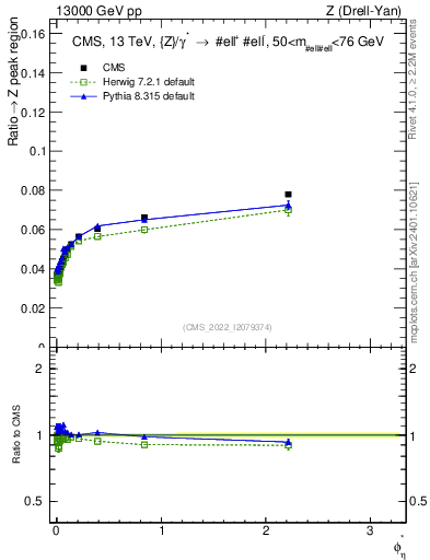 Plot of ll.phiStar_ll.phiStar in 13000 GeV pp collisions