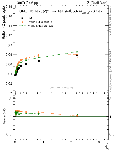 Plot of ll.phiStar_ll.phiStar in 13000 GeV pp collisions