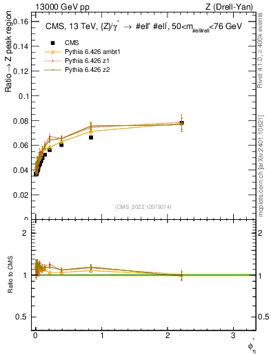 Plot of ll.phiStar_ll.phiStar in 13000 GeV pp collisions