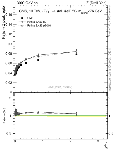 Plot of ll.phiStar_ll.phiStar in 13000 GeV pp collisions