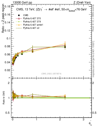 Plot of ll.phiStar_ll.phiStar in 13000 GeV pp collisions