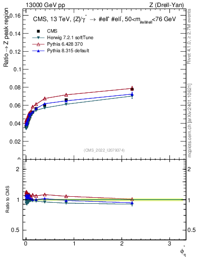 Plot of ll.phiStar_ll.phiStar in 13000 GeV pp collisions
