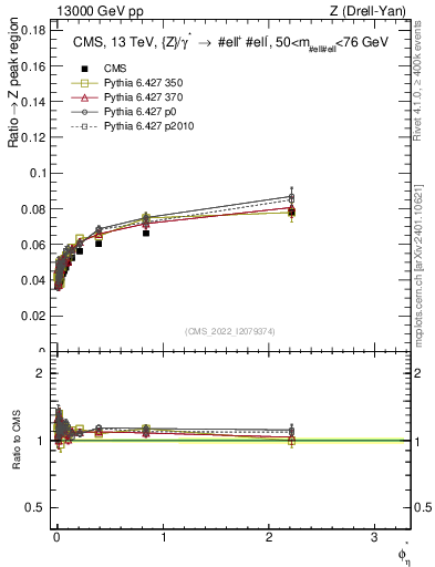 Plot of ll.phiStar_ll.phiStar in 13000 GeV pp collisions