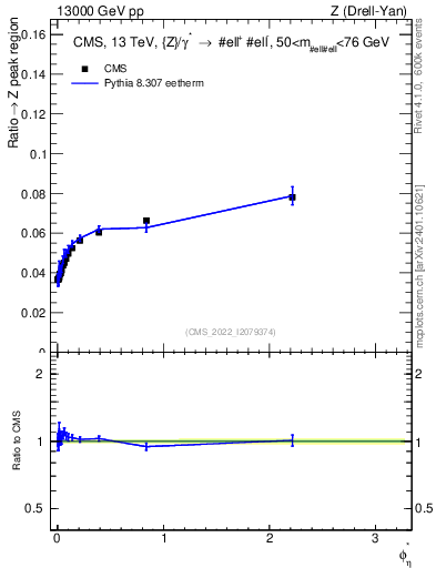 Plot of ll.phiStar_ll.phiStar in 13000 GeV pp collisions