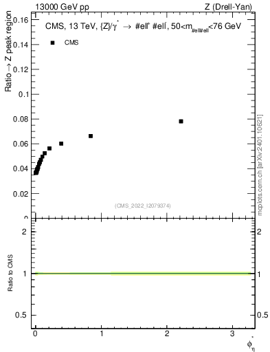 Plot of ll.phiStar_ll.phiStar in 13000 GeV pp collisions