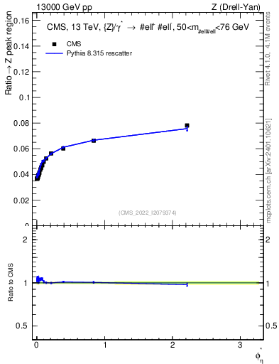Plot of ll.phiStar_ll.phiStar in 13000 GeV pp collisions