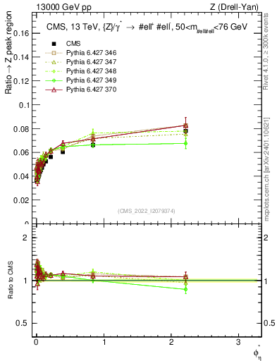 Plot of ll.phiStar_ll.phiStar in 13000 GeV pp collisions