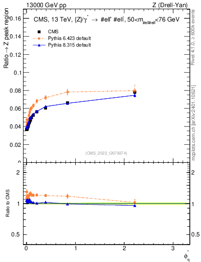 Plot of ll.phiStar_ll.phiStar in 13000 GeV pp collisions