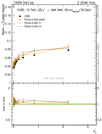 Plot of ll.phiStar_ll.phiStar in 13000 GeV pp collisions