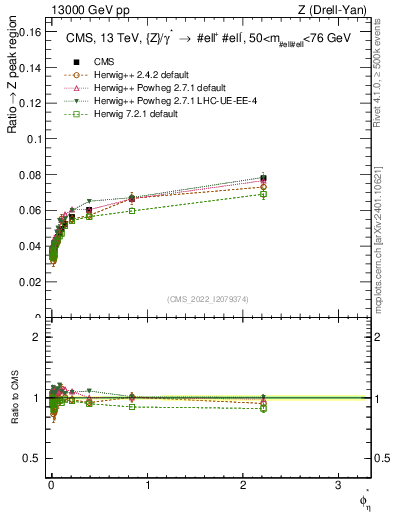 Plot of ll.phiStar_ll.phiStar in 13000 GeV pp collisions