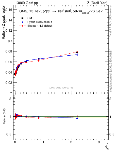 Plot of ll.phiStar_ll.phiStar in 13000 GeV pp collisions