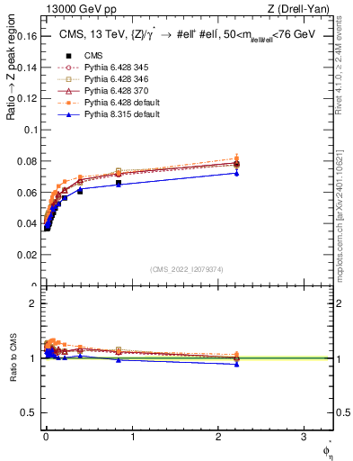 Plot of ll.phiStar_ll.phiStar in 13000 GeV pp collisions