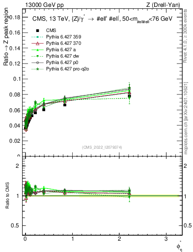 Plot of ll.phiStar_ll.phiStar in 13000 GeV pp collisions
