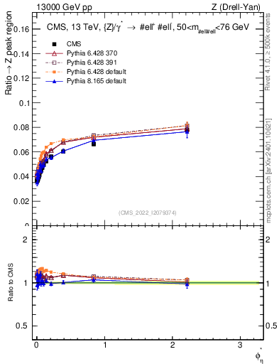 Plot of ll.phiStar_ll.phiStar in 13000 GeV pp collisions